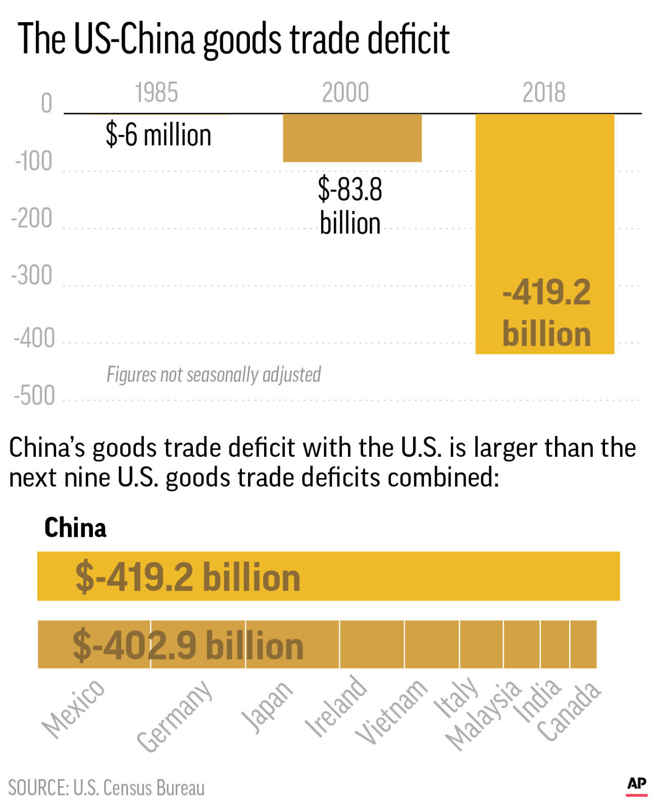 US CHINA TRADE DEFICIT